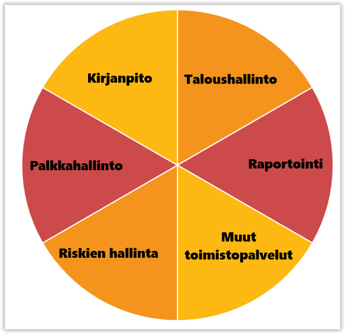 Palvelumme: kirjanpito, taloushallinto, palkkahallinto, raportointi, riskien hallinta, muut toimistopalvelut